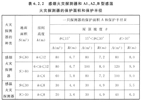 感煙火災探測器和Al、A2、B型感溫火災探測器的保護面積和保護半徑