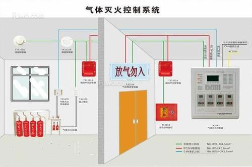 氣體滅火系統、泡沫滅火系統的聯動